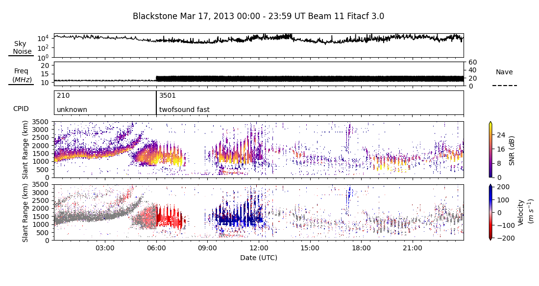 RTI Plot placeholder